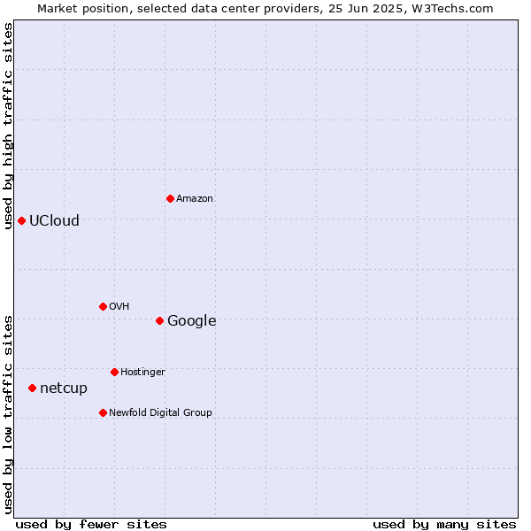Market position of Google vs. netcup vs. UCloud