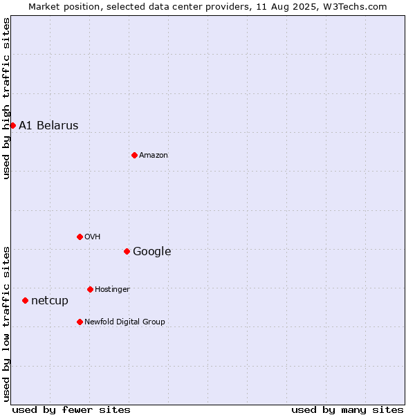 Market position of Google vs. netcup vs. A1 Belarus