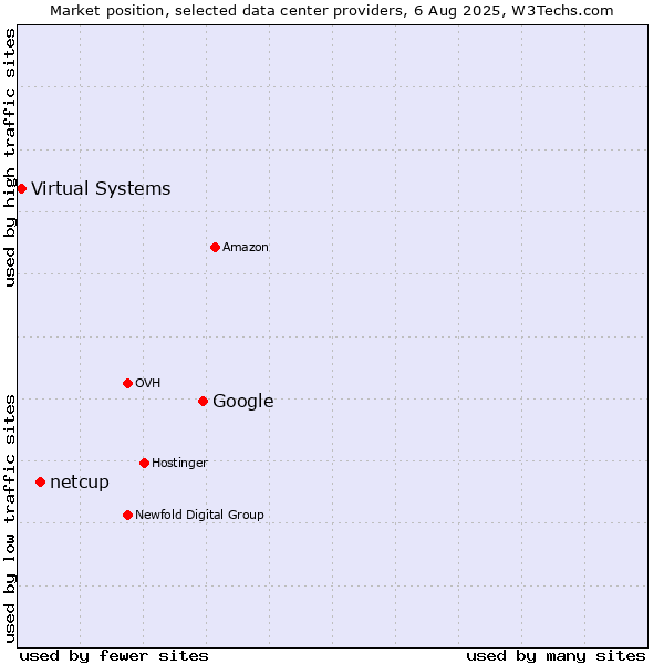 Market position of Google vs. netcup vs. Virtual Systems