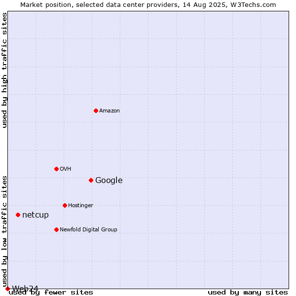 Market position of Google vs. netcup vs. Web24