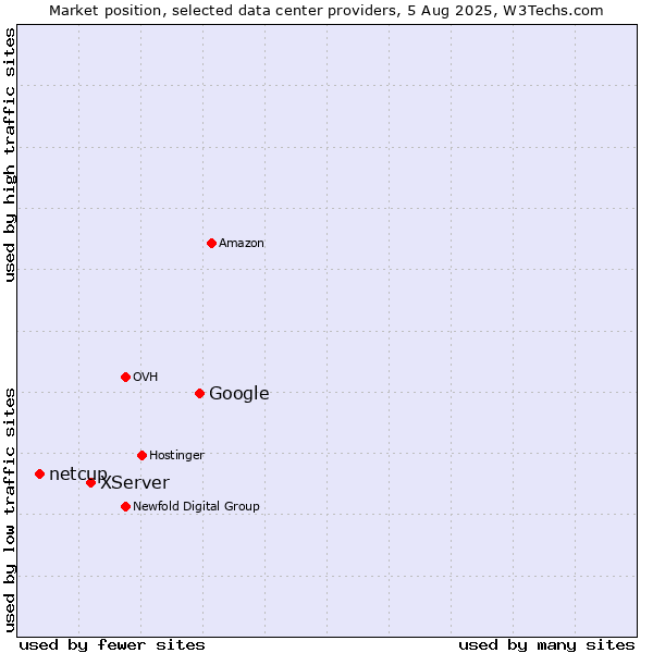 Market position of Google vs. XServer vs. netcup