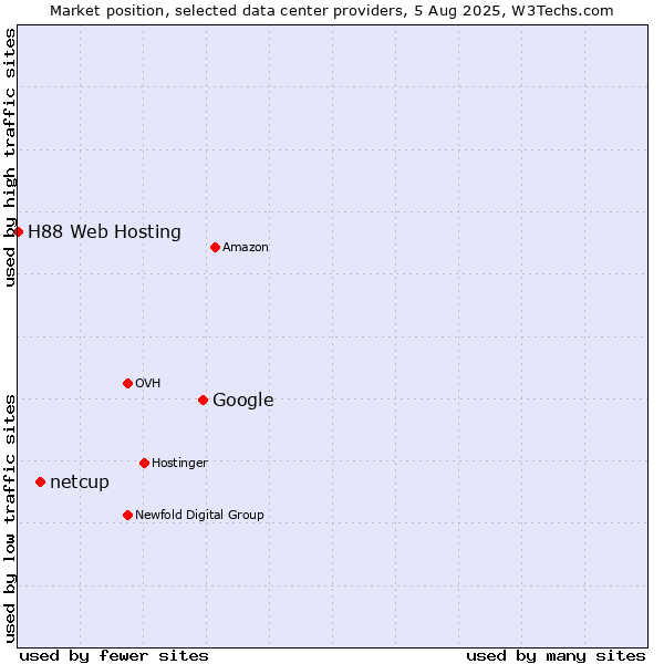 Market position of Google vs. netcup vs. H88 Web Hosting