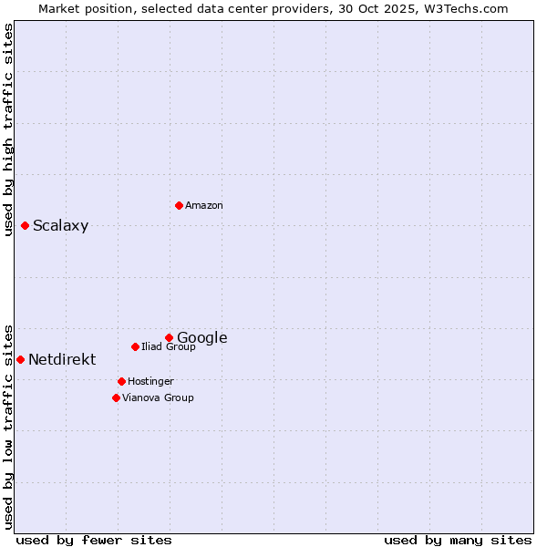 Market position of Google vs. Scalaxy vs. Netdirekt