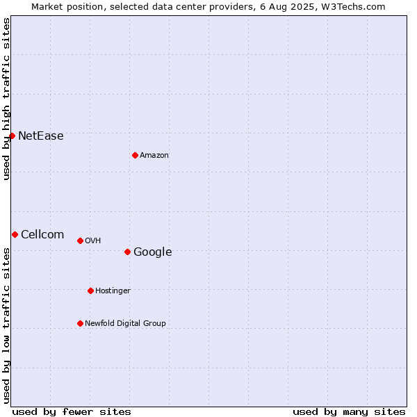 Market position of Google vs. Cellcom vs. NetEase