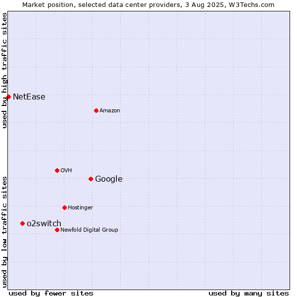 Market position of Google vs. o2switch vs. NetEase
