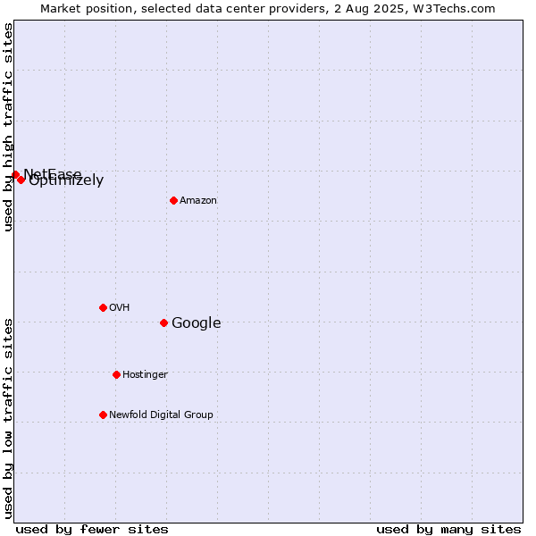 Market position of Google vs. Optimizely vs. NetEase