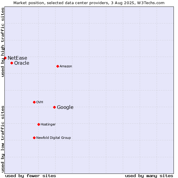 Market position of Google vs. Oracle vs. NetEase