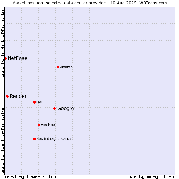 Market position of Google vs. Render vs. NetEase