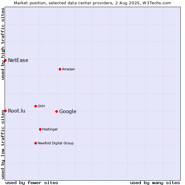 Market position of Google vs. NetEase vs. Root.lu