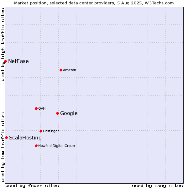 Market position of Google vs. ScalaHosting vs. NetEase