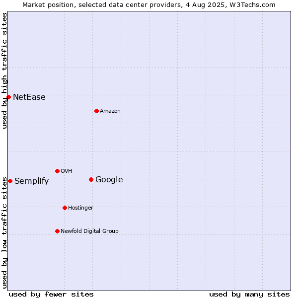 Market position of Google vs. Semplify vs. NetEase