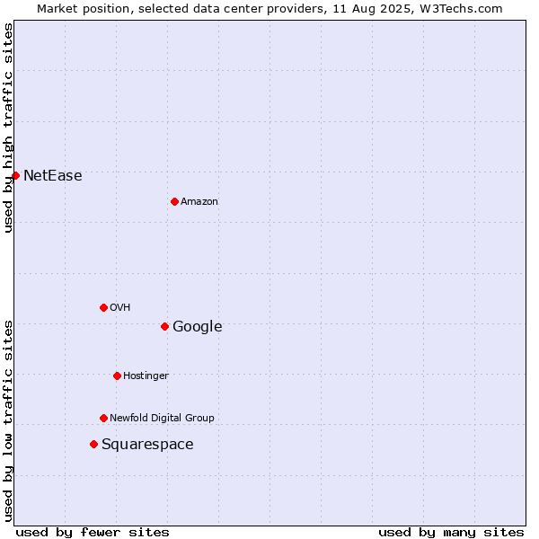 Market position of Google vs. Squarespace vs. NetEase