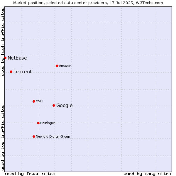 Market position of Google vs. Tencent vs. NetEase