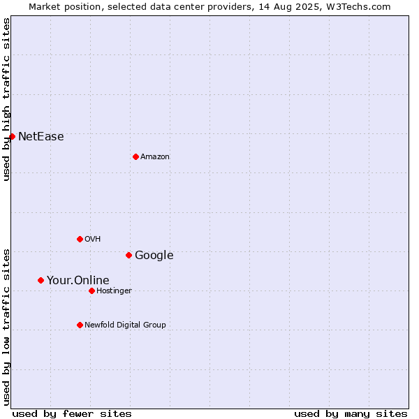 Market position of Google vs. Your.Online vs. NetEase