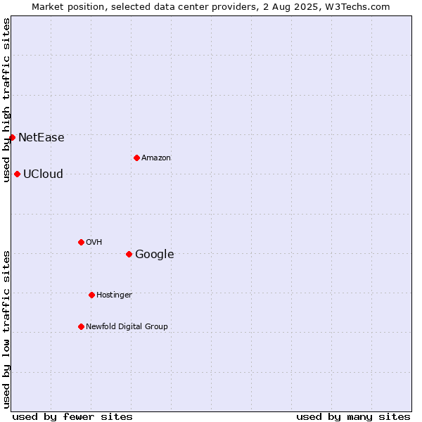 Market position of Google vs. UCloud vs. NetEase