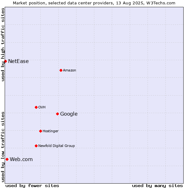 Market position of Google vs. Web.com vs. NetEase