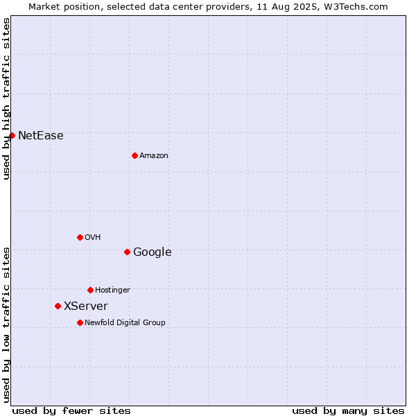 Market position of Google vs. XServer vs. NetEase