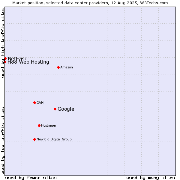 Market position of Google vs. NetEase vs. H88 Web Hosting
