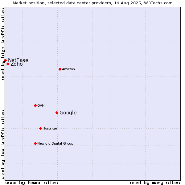 Market position of Google vs. Zoho vs. NetEase