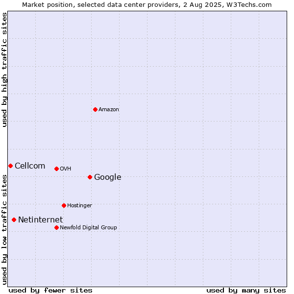 Market position of Google vs. Netinternet vs. Cellcom