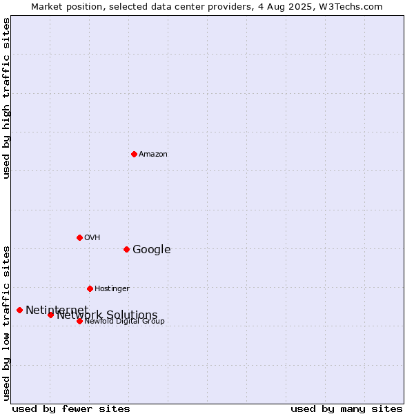 Market position of Google vs. Network Solutions vs. Netinternet