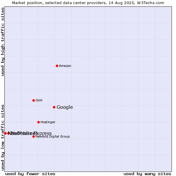 Market position of Google vs. Netinternet vs. NewMedia Express