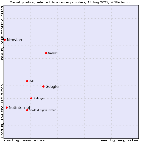 Market position of Google vs. Netinternet vs. Nexylan