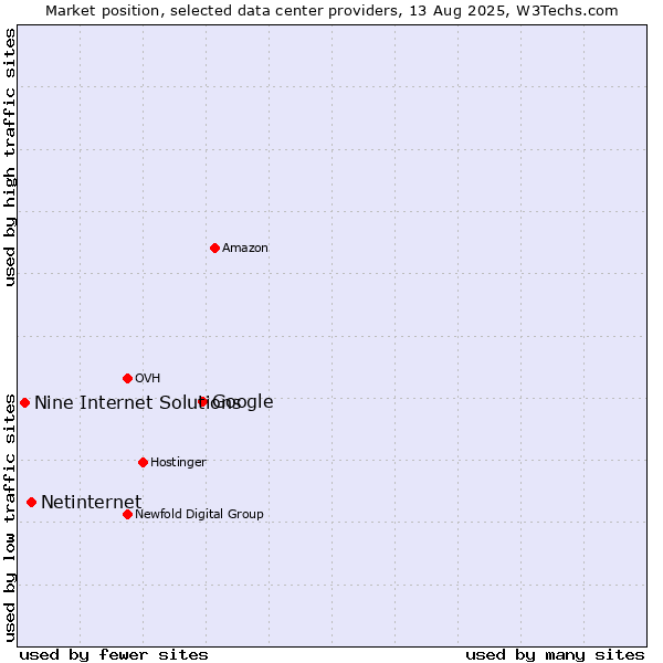 Market position of Google vs. Netinternet vs. Nine Internet Solutions