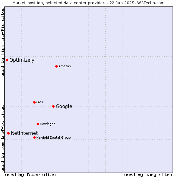 Market position of Google vs. Netinternet vs. Optimizely