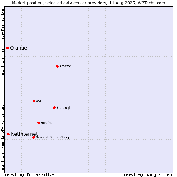 Market position of Google vs. Netinternet vs. Orange