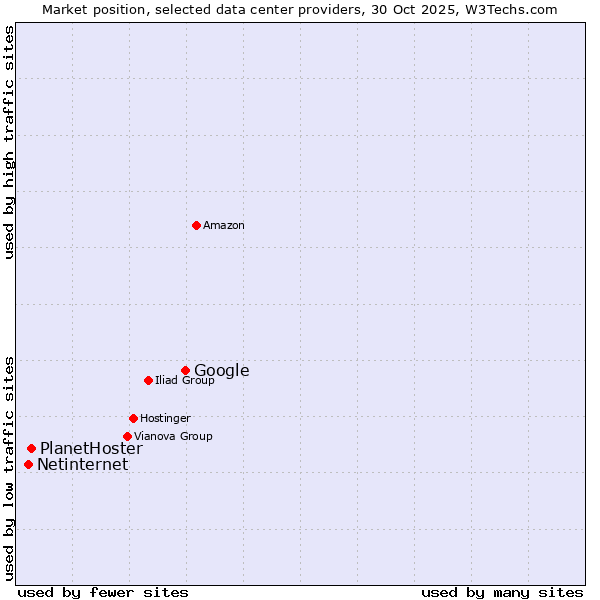Market position of Google vs. PlanetHoster vs. Netinternet