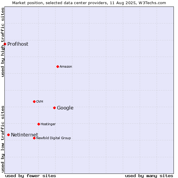 Market position of Google vs. Netinternet vs. Profihost