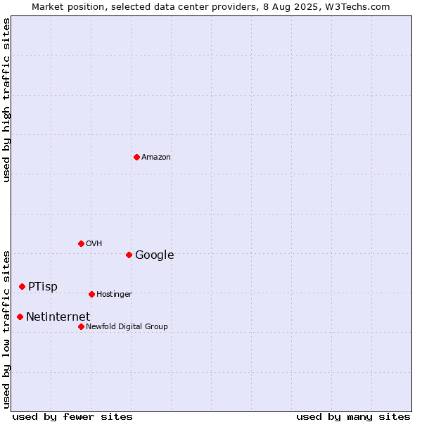 Market position of Google vs. PTisp vs. Netinternet