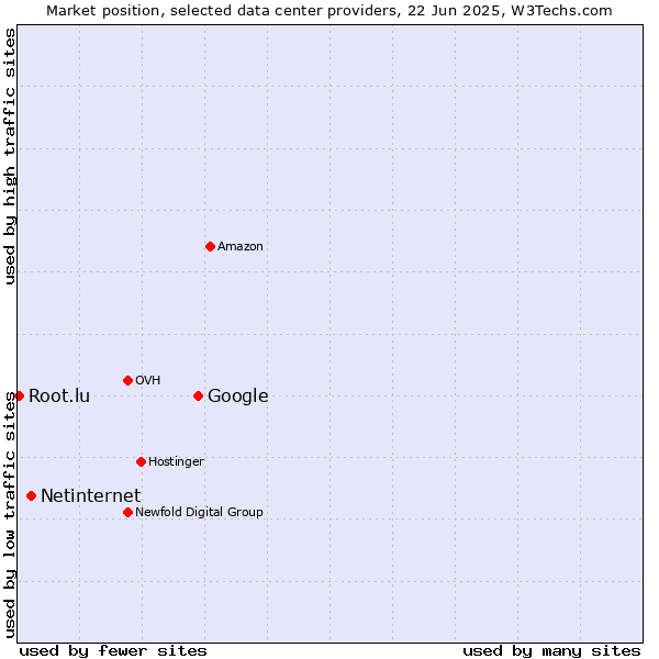 Market position of Google vs. Netinternet vs. Root.lu