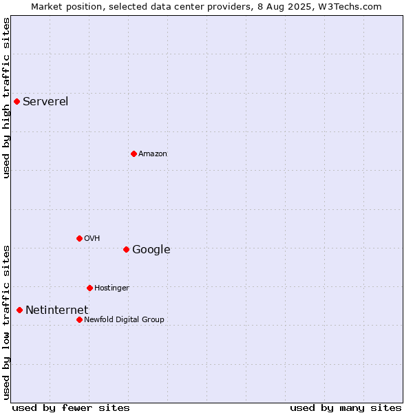 Market position of Google vs. Netinternet vs. Serverel