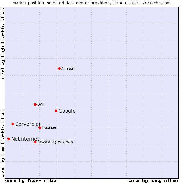 Market position of Google vs. Serverplan vs. Netinternet