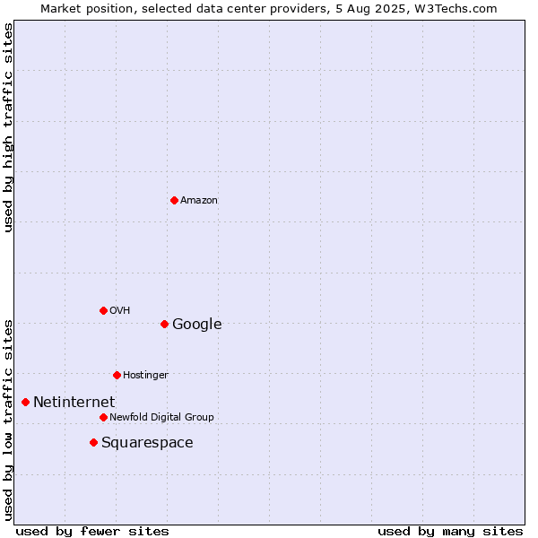 Market position of Google vs. Squarespace vs. Netinternet