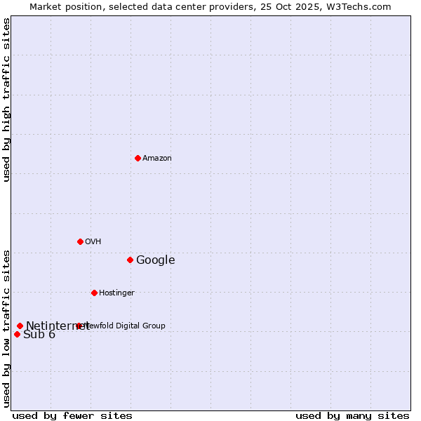 Market position of Google vs. Netinternet vs. Sub 6