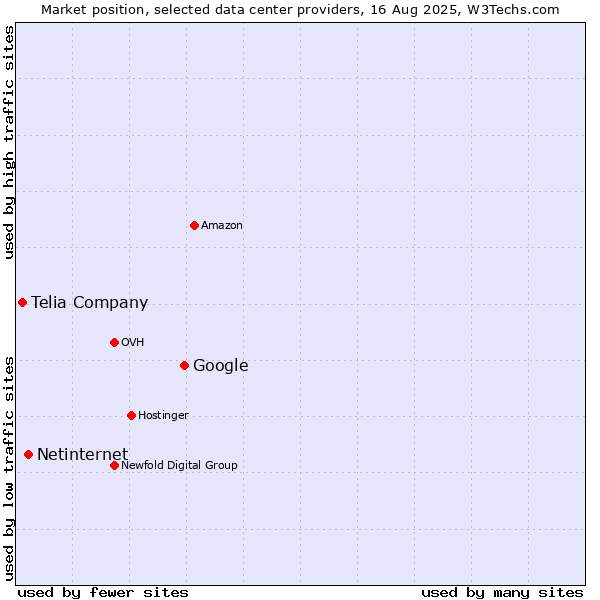 Market position of Google vs. Netinternet vs. Telia Company