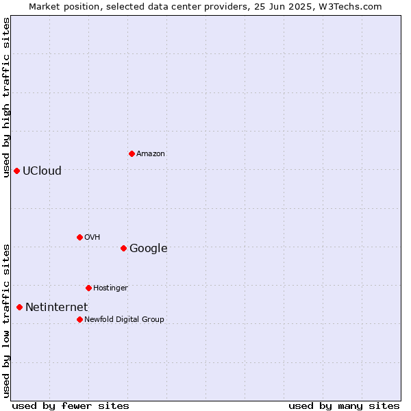 Market position of Google vs. Netinternet vs. UCloud