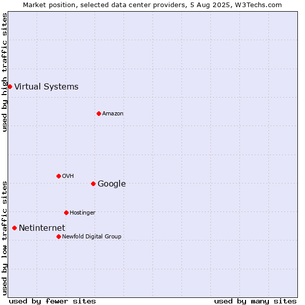 Market position of Google vs. Netinternet vs. Virtual Systems