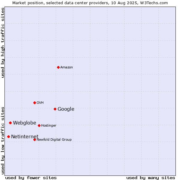 Market position of Google vs. Webglobe vs. Netinternet