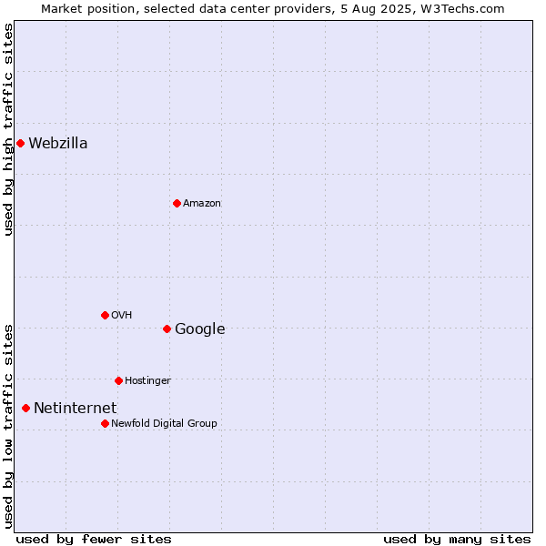 Market position of Google vs. Netinternet vs. Webzilla