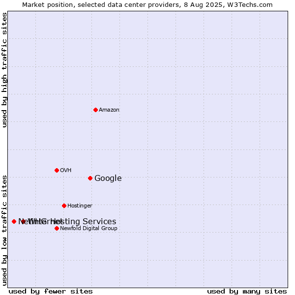 Market position of Google vs. WHG Hosting Services vs. Netinternet