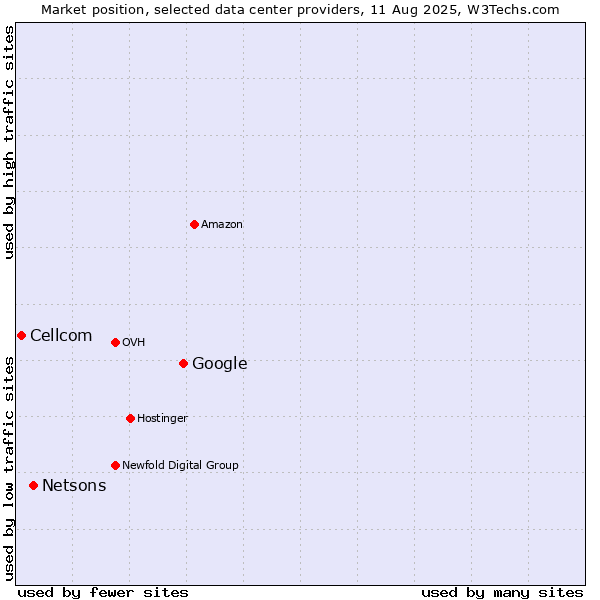 Market position of Google vs. Netsons vs. Cellcom