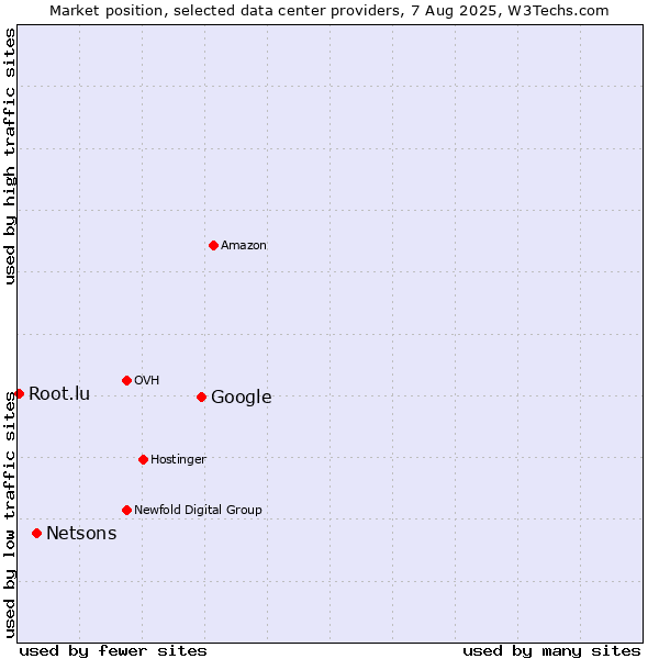 Market position of Google vs. Netsons vs. Root.lu