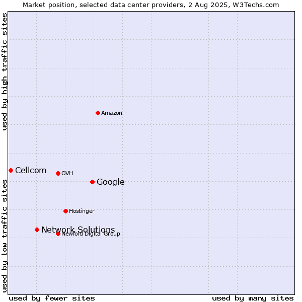 Market position of Google vs. Network Solutions vs. Cellcom