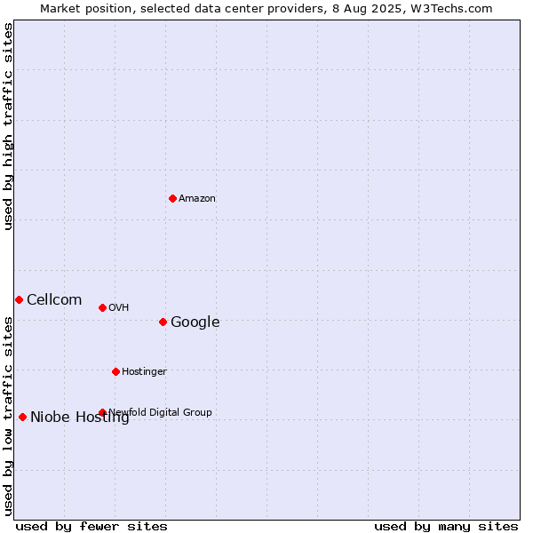 Market position of Google vs. Niobe Hosting vs. Cellcom