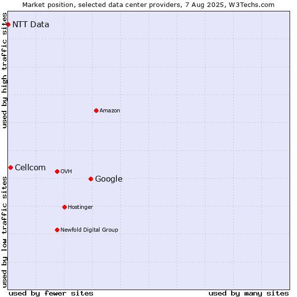 Market position of Google vs. Cellcom vs. NTT Data