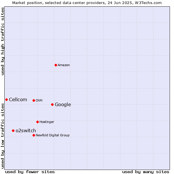Market position of Google vs. o2switch vs. Cellcom